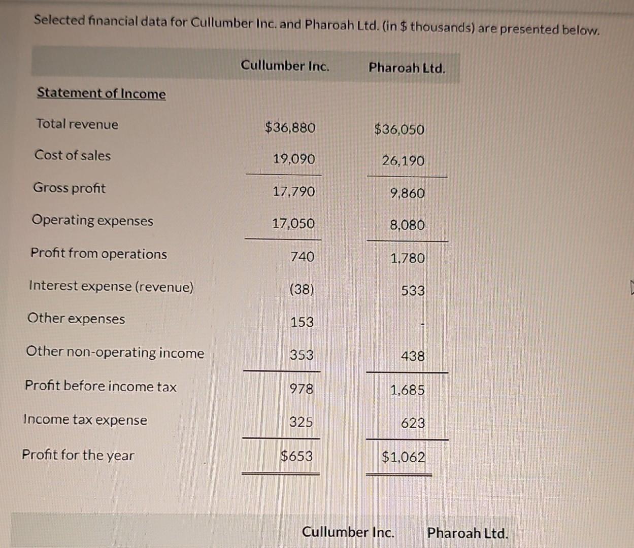Selected financial data for Cullumber Inc. and Pharoah Ltd. (in $ thousands)