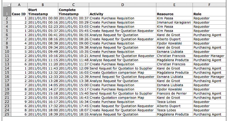 1234567 A B Start Case ID Timestamp C Complete Timestamp Activity D