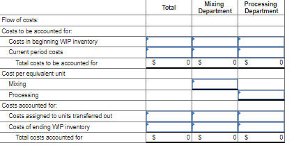 3, 4, 6) Terminal Industries (TI) produces a product using three departments: