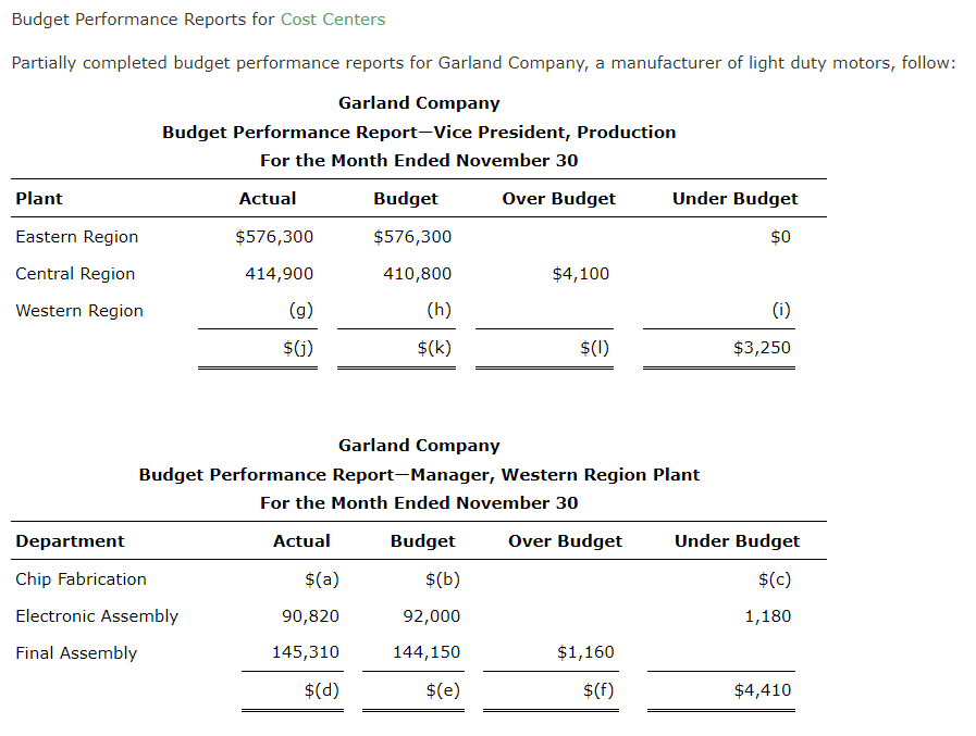 Budget Performance Reports for Cost Centers Partially completed budget performance reports for