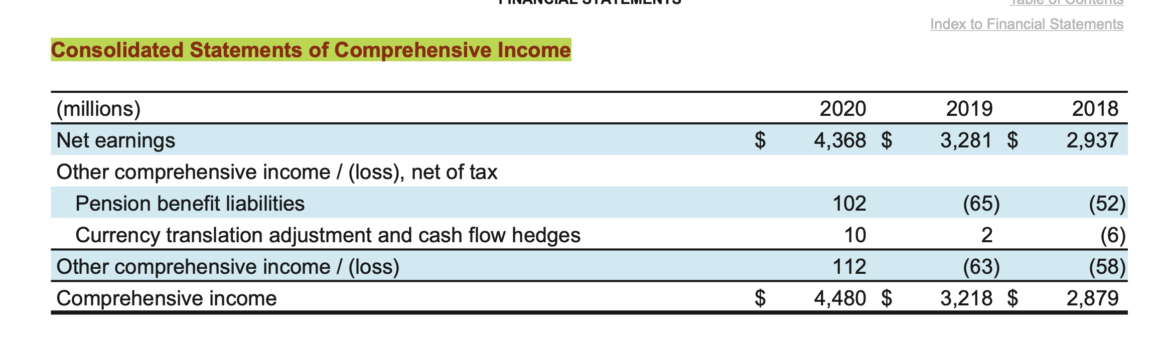 earnings/(loss). Use 2018 as the base year. What is the most notable