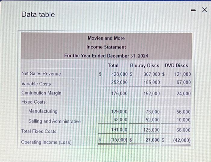 Data table Net Sales Revenue Variable Costs Contribution Margin Fixed Costs: Movies