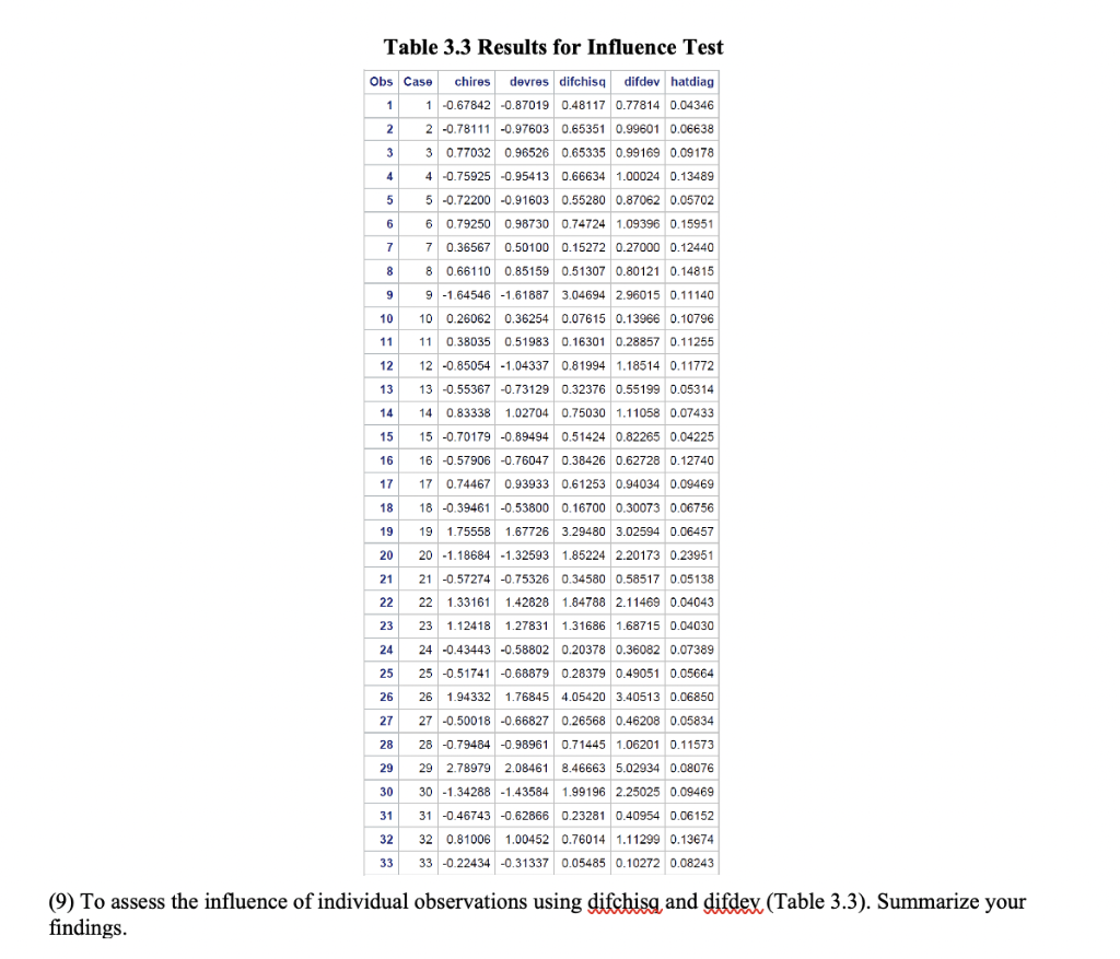 Table 3.3 Results for Influence Test Obs Case chires devres difchisq difdev