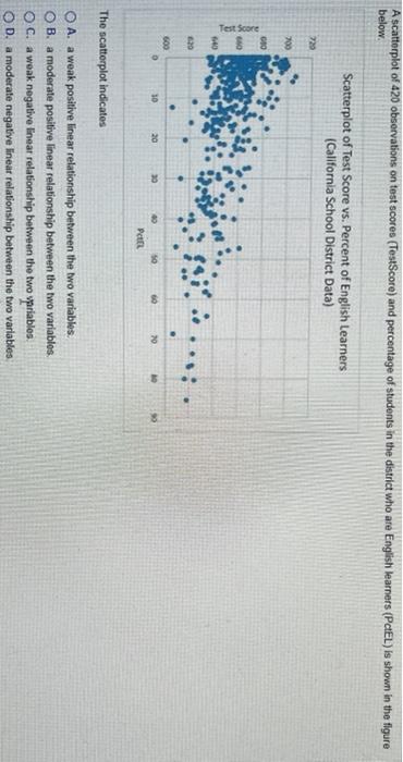 A scatterplot of 420 observations on test scores (TestScore) and percentage of