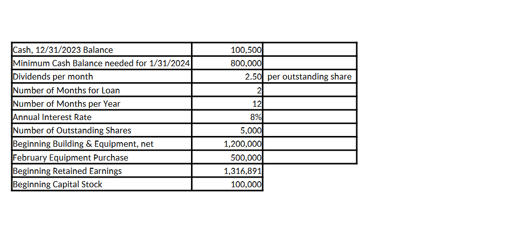materials budget (round to nearest dollar). c. Prepare a production budget. e.