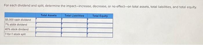For each dividend and split, determine the impact-increase, decrease, or no effect-on