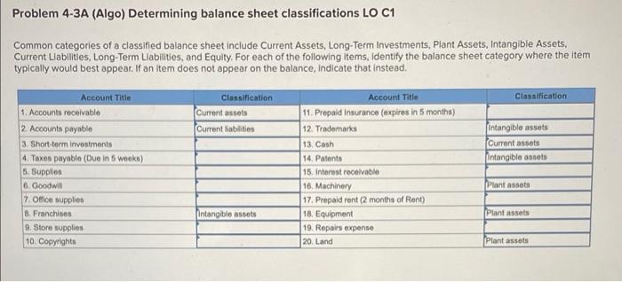Problem 4-3A (Algo) Determining balance sheet classifications LO C1 Common categories of