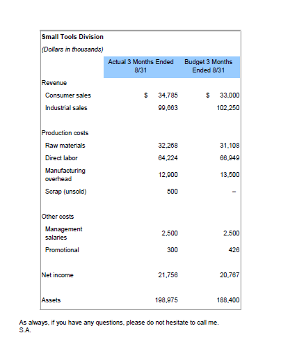 Production Data Memo To: All Cummings Corp. From: James Blake, manager-Plumbing Parts