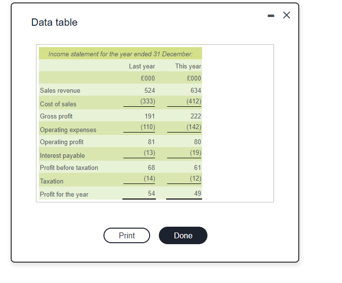 Data table Income statement for the year ended 31 December: Last year