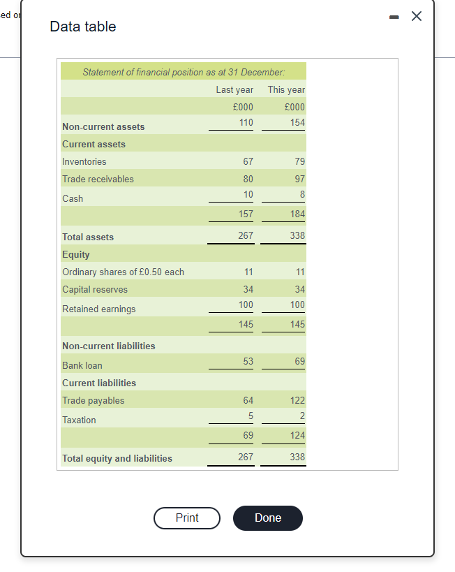 This year 000 000 524 634 Sales revenue Cost of sales Gross