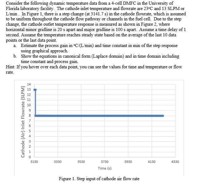 Consider the following dynamic temperature data from a 4-cell DMFC in the
