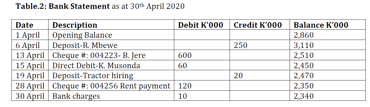 are required to; (a) Briefly explain what a bank reconciliation statement is.