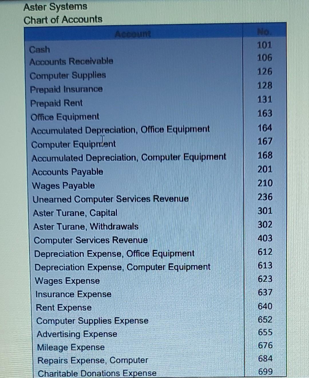 adds these new accounts to the chart of accounts for the ledger: