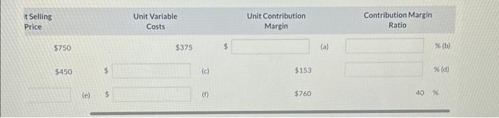 $375 2. $450 $ 3. $ Unit Contribution Margin (a) (c) $153