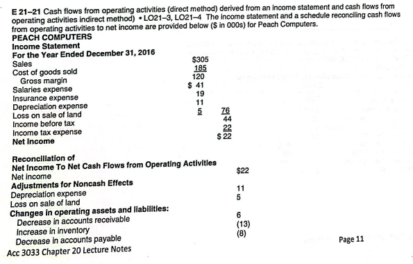 E 21-21 Cash flows from operating activities (direct method) derived from an