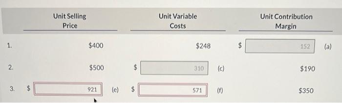 1. 2. 3. tA Unit Selling Price $400 Unit Variable Costs $248