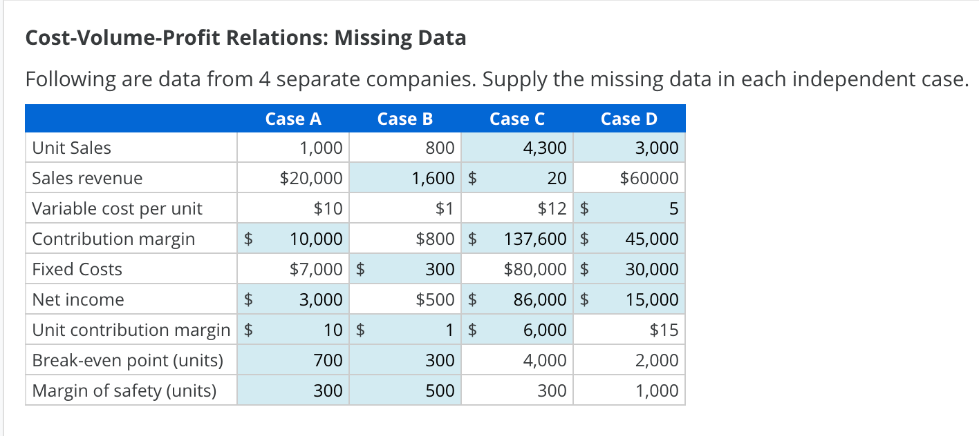 Cost-Volume-Profit Relations: Missing Data Following are data from 4 separate companies. Supply