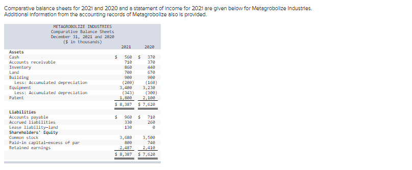 Comparative balance sheets for 2021 and 2020 and a statement of Income