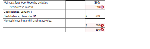 December 31, 2021 and 2020 ($ in thousands) 2021 2020 Assets Cash