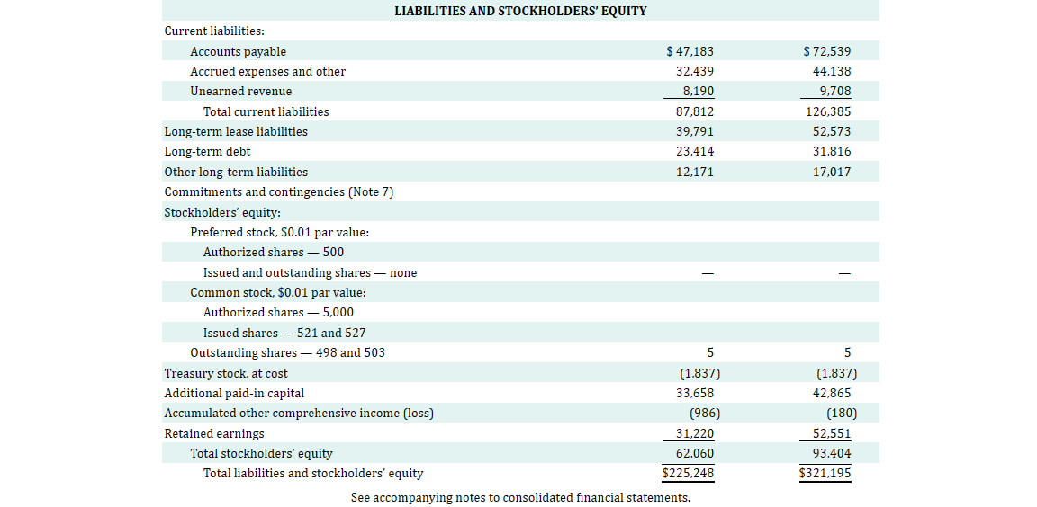 provider of cloud computing services. The following are Amazon's financial statements as