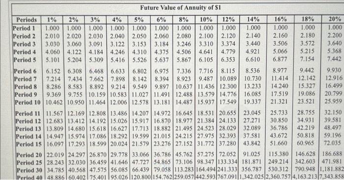 the following projects: . Project A costs $285,000 and offers seven annual