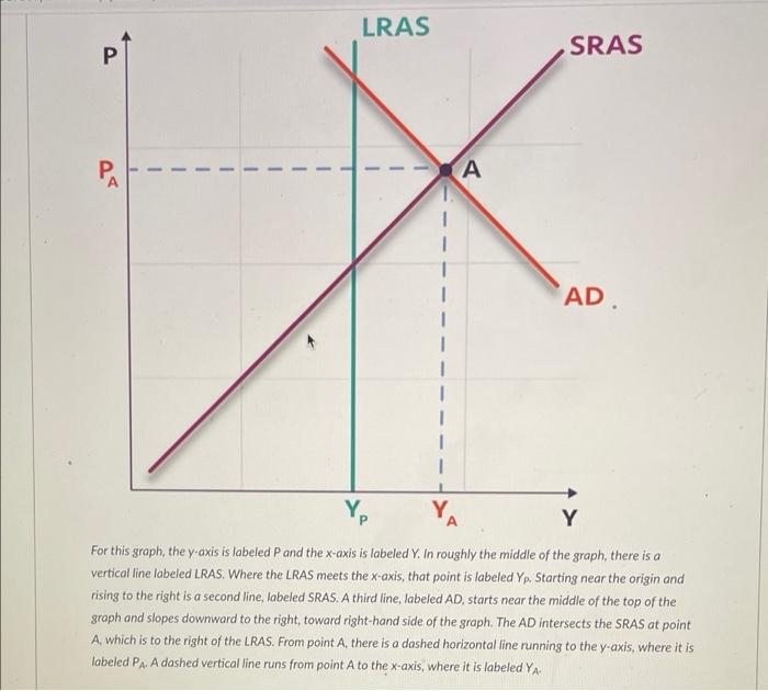 , holding all else constant. This results in a price level, a