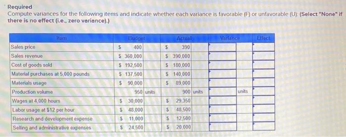 Required Compute variances for the following items and indicate whether each variance