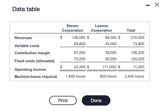 machine-hours. Central has two main customers: Steven Corporation and Leanne Corporation. Data
