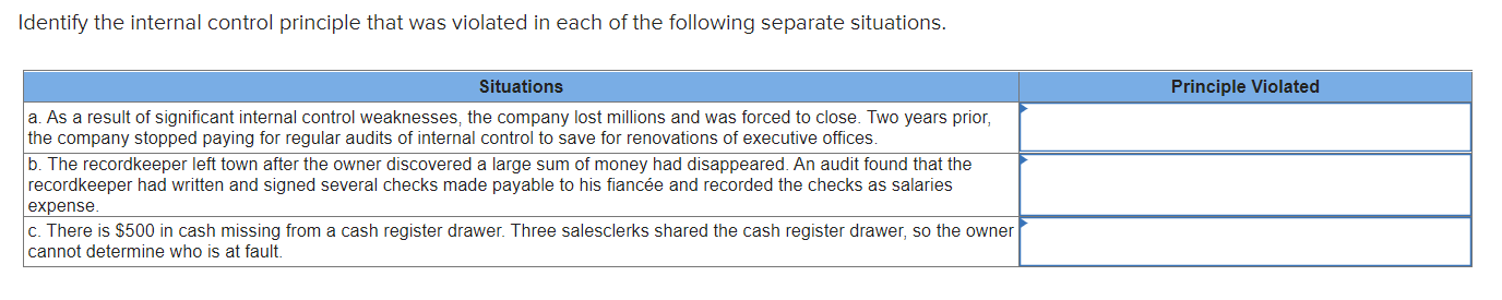 Identify the internal control principle that was violated in each of the
