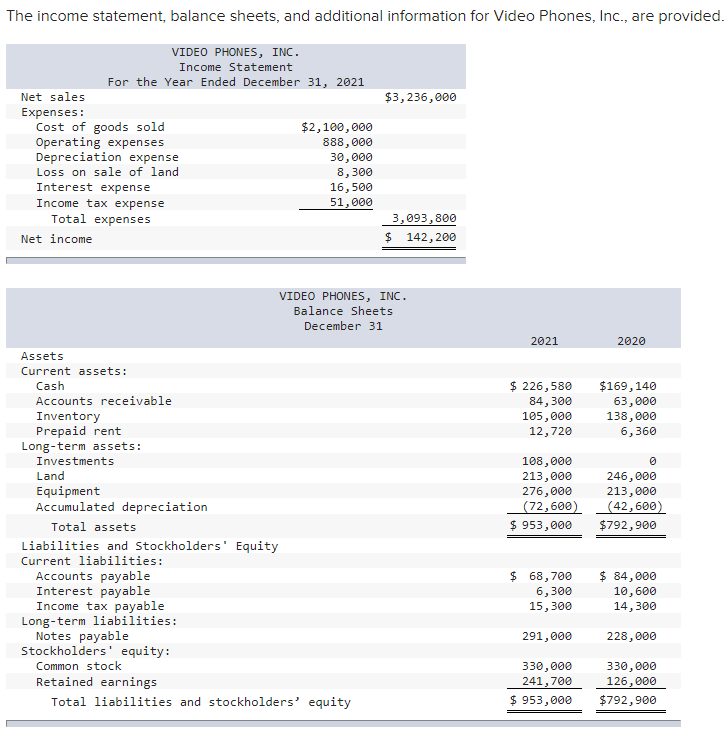 The income statement, balance sheets, and additional information for Video Phones, Inc.,