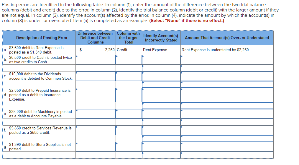 Posting errors are identified in the following table. In column (1), enter