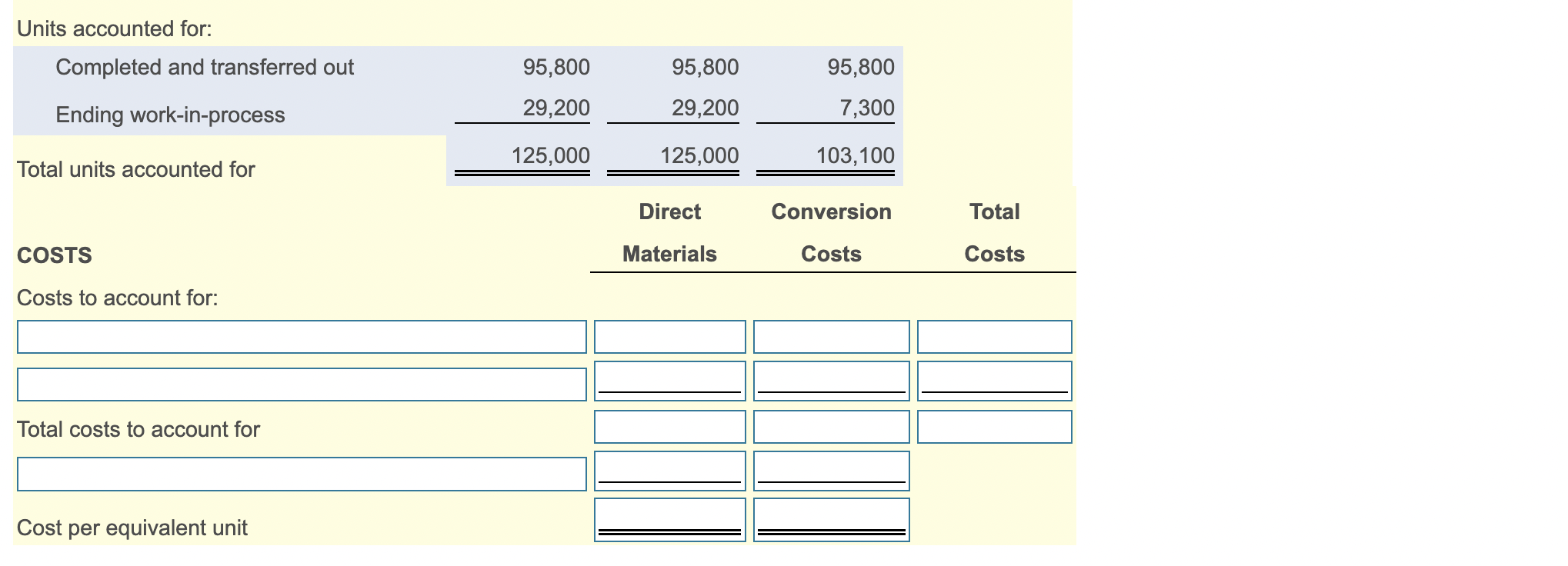 Direct materials are added at the beginning of the assembly process. Conversion