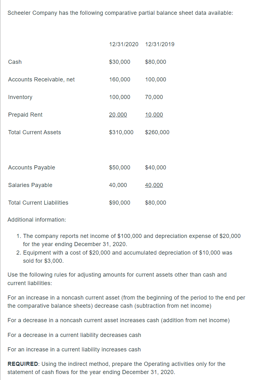 Scheeler Company has the following comparative partial balance sheet data available: 12/31/2020