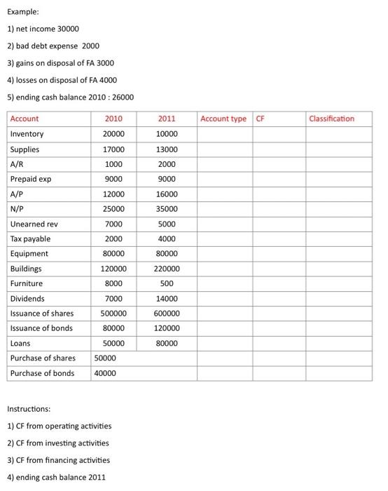 Example: 1) net income 30000 2) bad debt expense 2000 3) gains