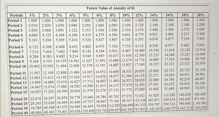 the following projects: Project A costs $285,000 and offers seven annual net