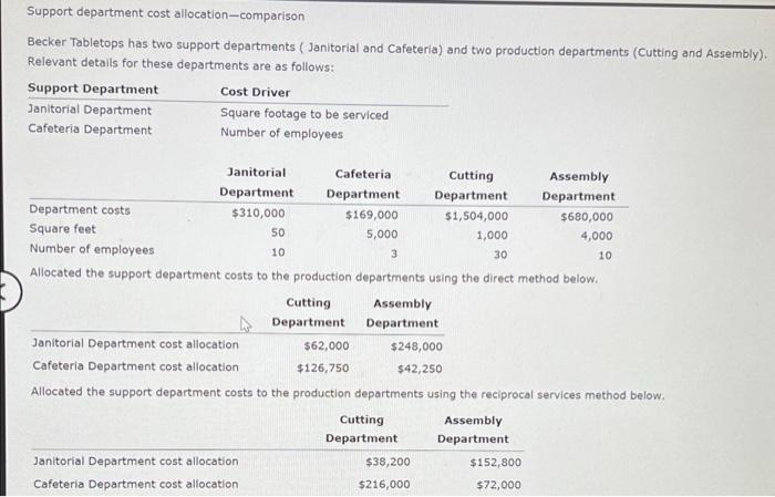 Support department cost allocation-comparison Becker Tabletops has two support departments (Janitorial and