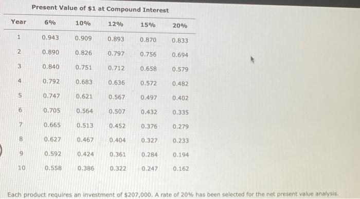 is considering two new magazine products. The estimated net cash flows from