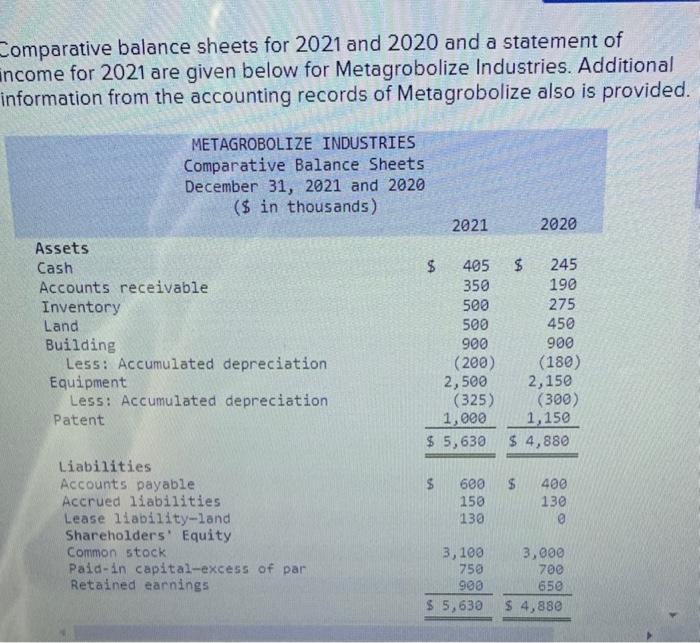 Comparative balance sheets for 2021 and 2020 and a statement of income