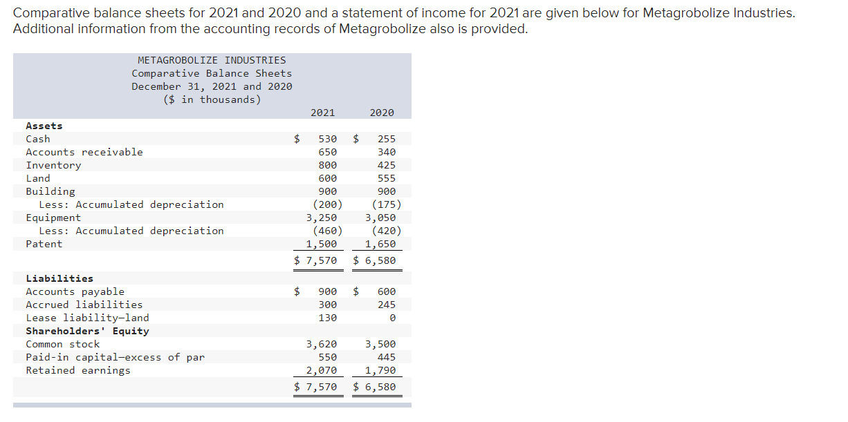 Comparative balance sheets for 2021 and 2020 and a statement of income