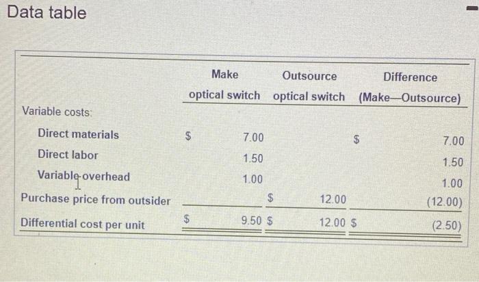 Data table Make Outsource Difference optical switch optical switch (Make-Outsource) Variable costs: