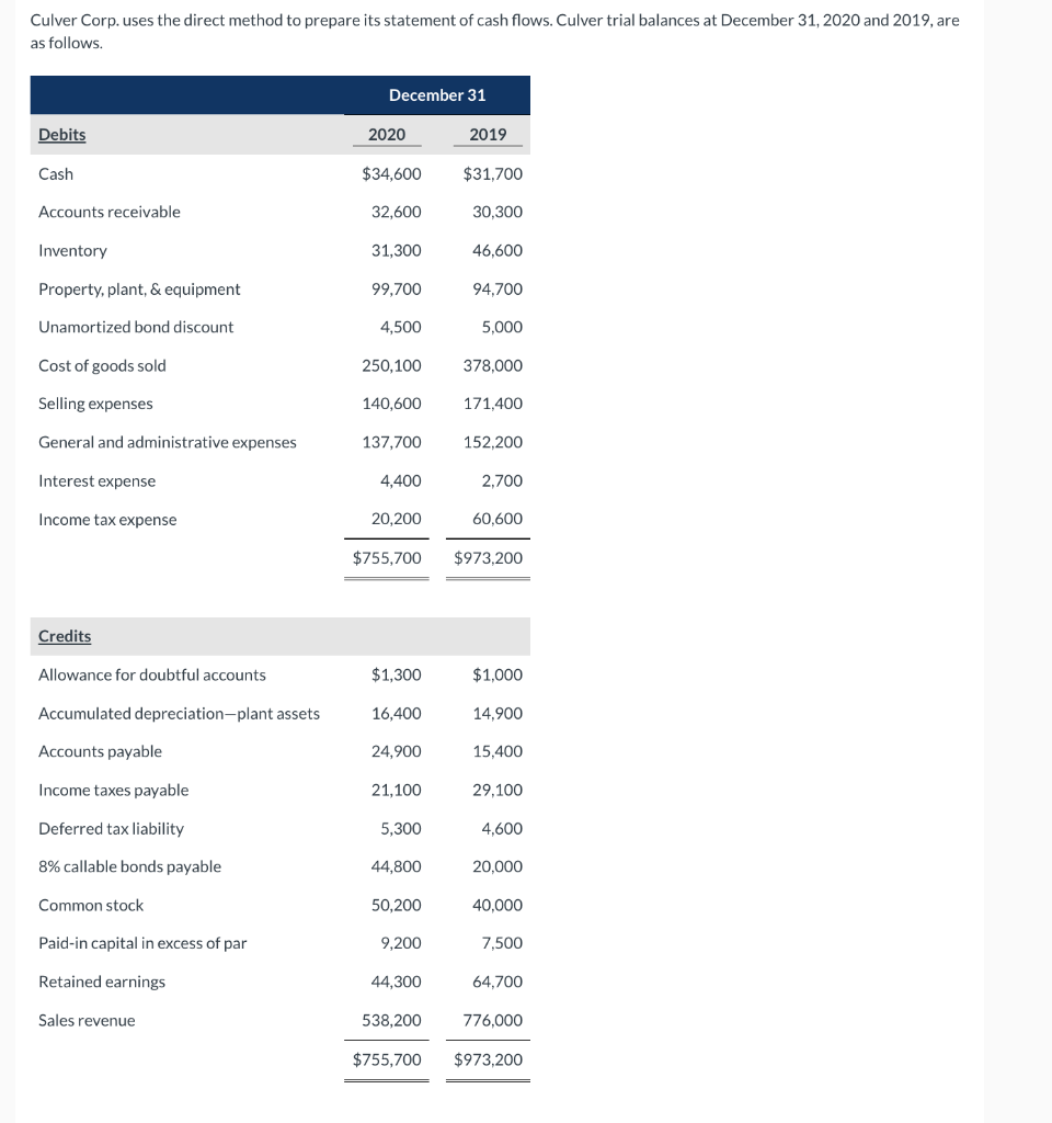 Culver Corp. uses the direct method to prepare its statement of cash