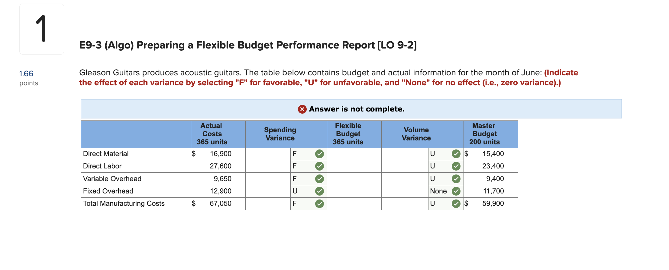 1.66 points 1 E9-3 (Algo) Preparing a Flexible Budget Performance Report [LO