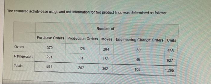 Activity Table - Ovens Activity Table - Refrigerators uctions well Home Appliances