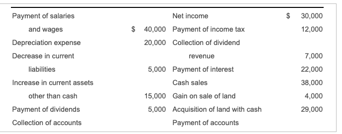 Payment of salaries and wages Depreciation expense Decrease in current liabilities Increase