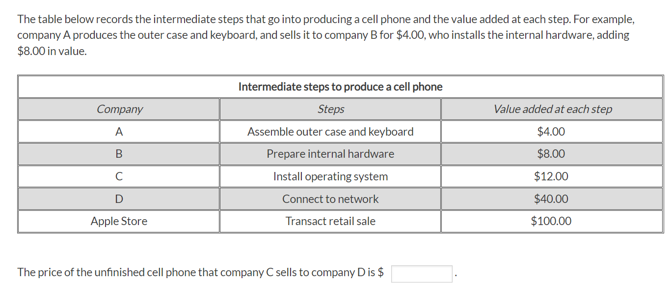 The table below records the intermediate steps that go into producing a