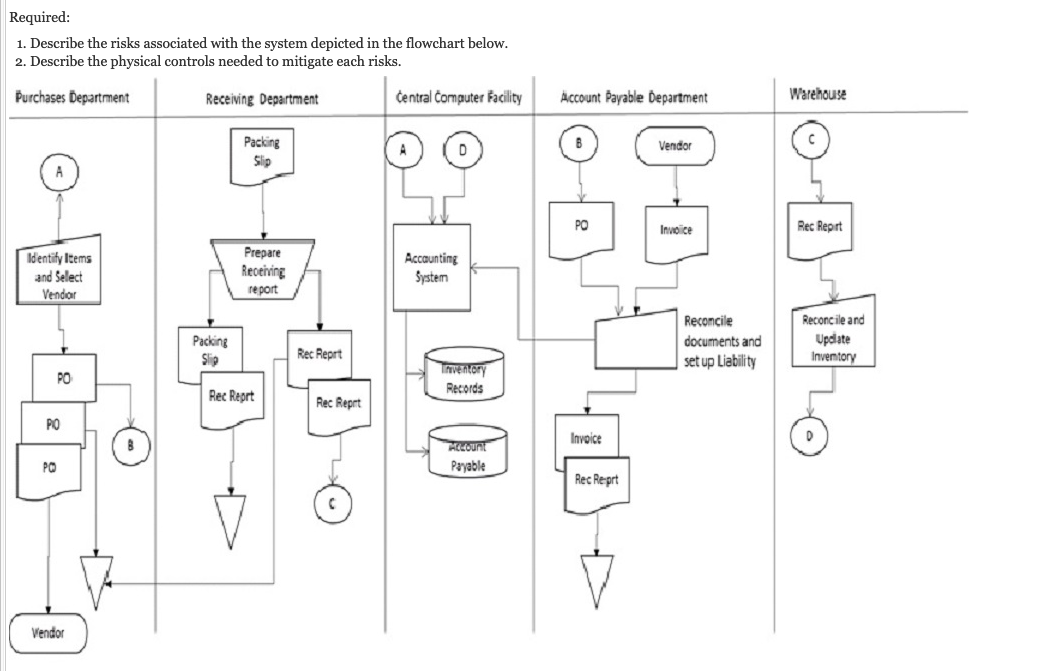 Required: 1. Describe the risks associated with the system depicted in the