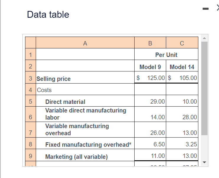 Data table A B 1 2 3 Selling price Per Unit C