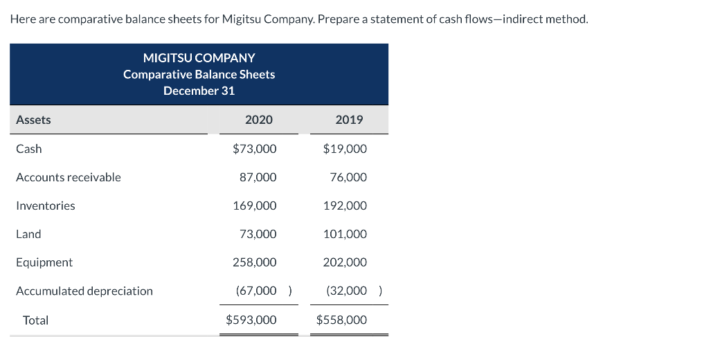 Here are comparative balance sheets for Migitsu Company. Prepare a statement of