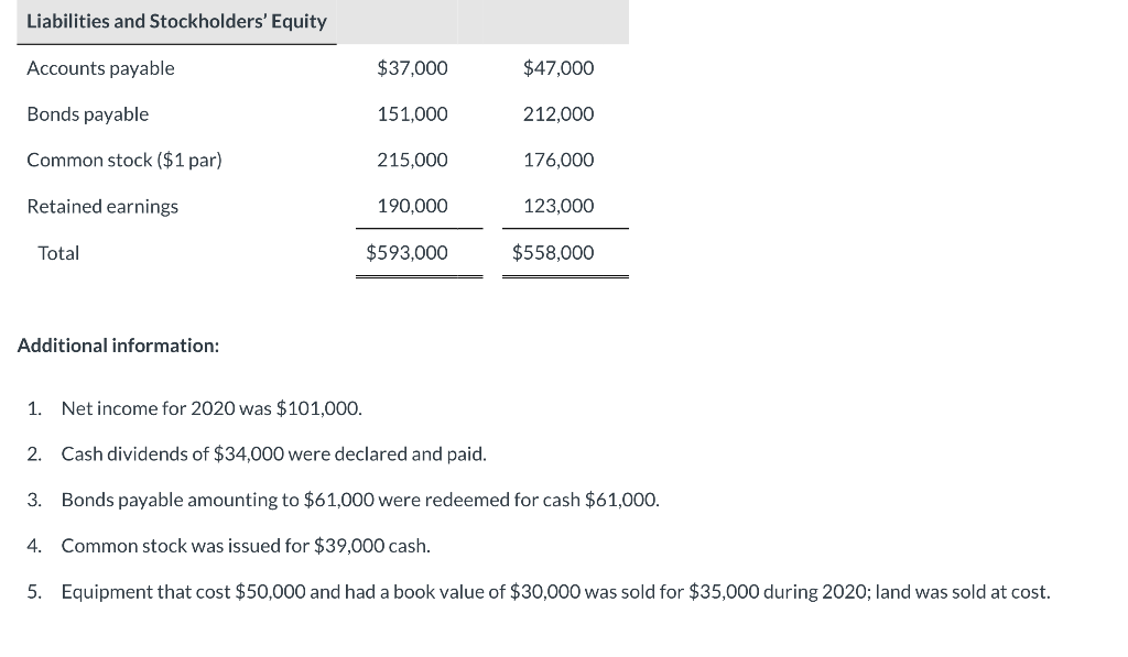 cash flows-indirect method. MIGITSU COMPANY Comparative Balance Sheets December 31 Assets 2020