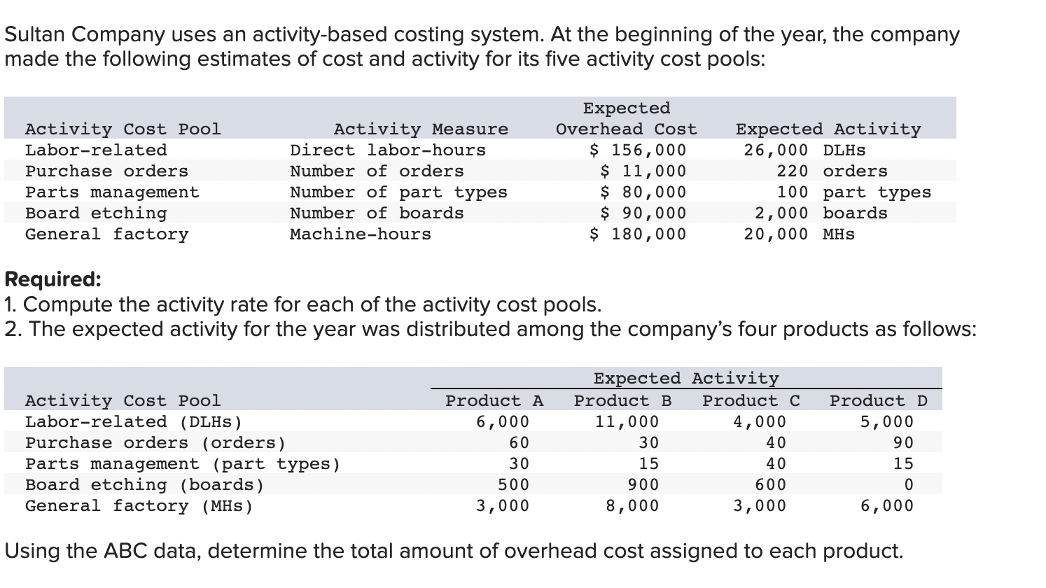 Sultan Company uses an activity-based costing system. At the beginning of the